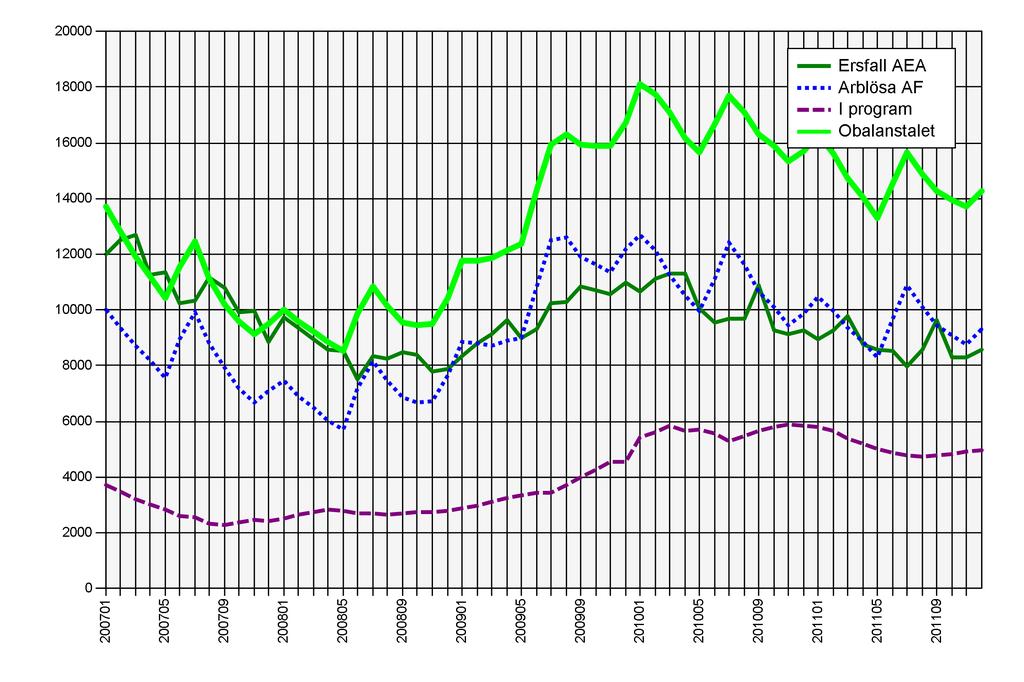 Översikt: AEA:s arbetslöshet 2007-2012 Ersättningstagare AEA Antalet medlemmar som uppburit ersättning från AEA Anmälda Arbetsförmedlingen Antalet AEA-medlemmar som varit anmälda på