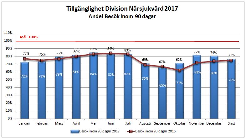 Sida 6 (35) Tillgänglighet Andel som fått läkarbesök inom 90 dagar Avser totalen inom specialiserad vård Divisionen når inte tillgänglighetsmålet för nybesök till läkare inom 90