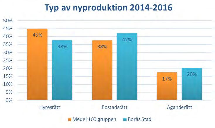 Rapport Samhällsplanering och Bostadsbyggande Diagram 6 Jämförelsen visar att det i Borås nyproducerats jämförelsevis lägre andel hyresrätter och högre andel bostadsrätter och äganderätter än