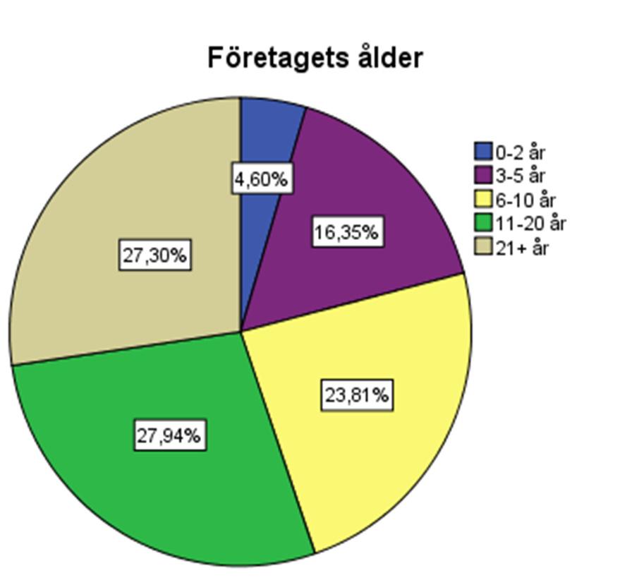 4. Empiri I detta kapitel beskrivs det empiriska material som har samlats in med hjälp av deskriptiv statistik.