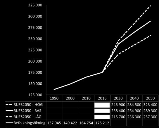 Som jämförelse har SJ:s trafik cirka 110 000 resenärer per dygn. Producerade personkilometrar per dygn (avser vinterdag) var 619 300. Senare statistik visar på en liknande volym.