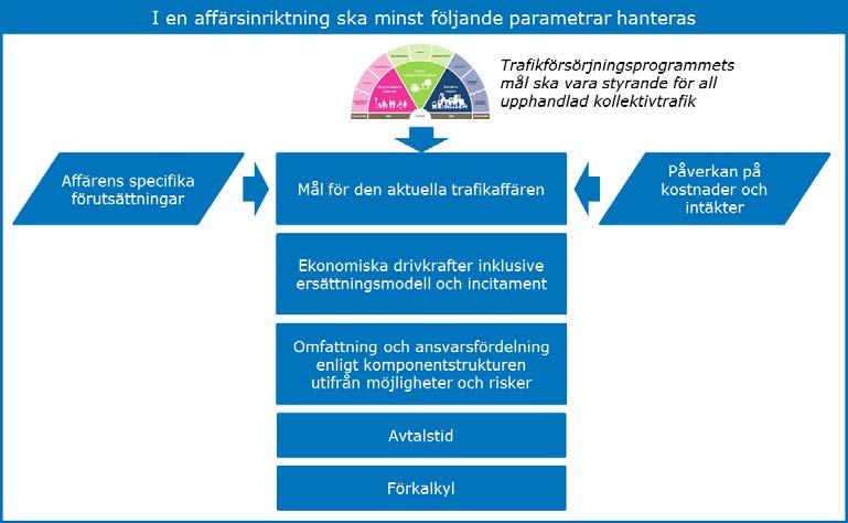 29(58) Figur 5. Omfattning och inriktning i en trafikaffär. 5.2 Affärens specifika förutsättningar Både dagens trafik och den planerade utökningen är förhållandevis rigid, då den begränsas av infrastrukturfaktorer i Roslagsbanesystemet.