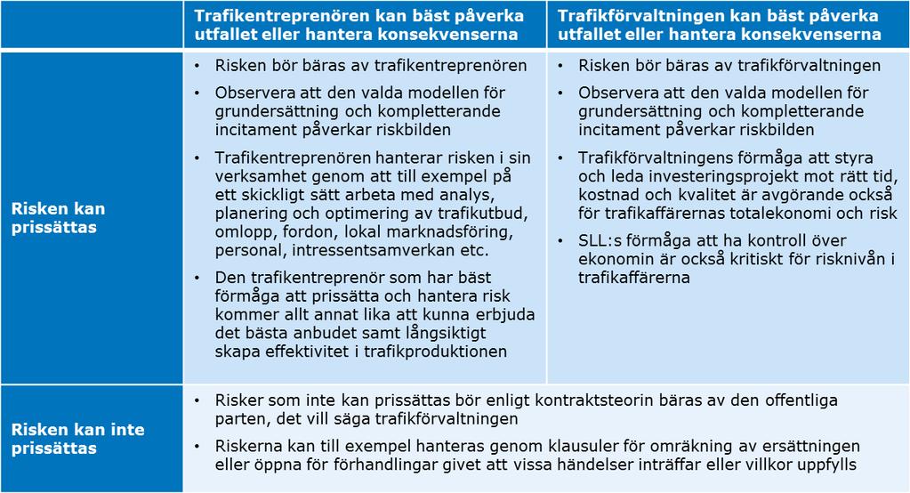 40(58) Tabell 6. Affärsrisker bör fördelas enligt principerna i ramverket. 5.4.3 Grundersättningsmodell för Roslagsbanan För Roslagsbanan fungerar inte en grundersättning med VBP-inslag givet dagens förutsättningar och kända förändringar.
