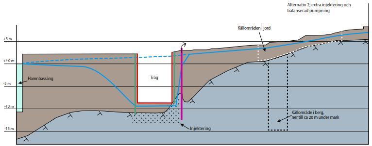 systemhandling). Med styrd borrning utföra kanaler i berget under spont så att kontakt skapas mellan jord/berg öster om schakten och den genomsläppliga kringfyllningen kring tråget.