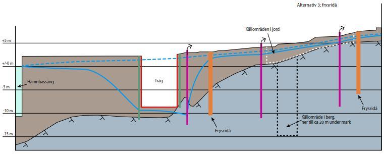 För att upprätthålla barriären under byggtiden beräknas en kostnad på ca 7 miljoner kronor/år. Byggbarhet Metoden är beprövad men erfarenheten är begränsad i Sverige.
