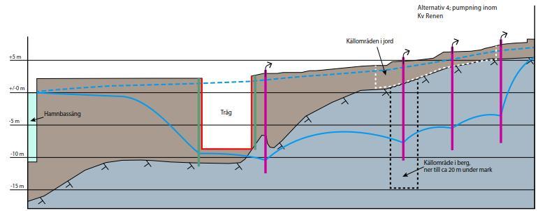 Det område som påverkas av grundvattensänkning blir större jämfört med alternativ 1 och omfattar också omgivningen öster om Kv. Renen.