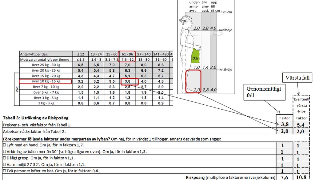 Exempel 3.c: Sammanvägning av arbetsområden. En person lyfter 10 kg i armbågshöjd. Hälften av lyften sker inom underarmsavstånd (faktor = 1,0) och hälften sker på ¾ armavstånd (faktorn =1,4).