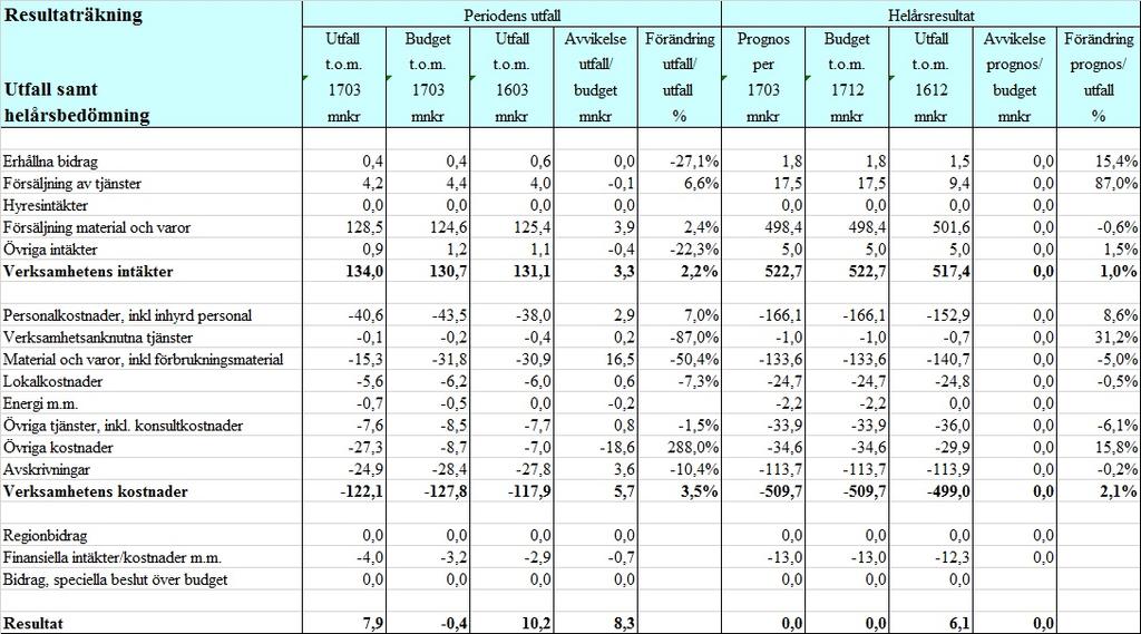 Sida 8(10) Hjälpmedelscentralens ackumulerade resultat för mars 2017 är 7,9 mnkr vilket är en positiv avvikelse mot budget med 10,2 mnkr.