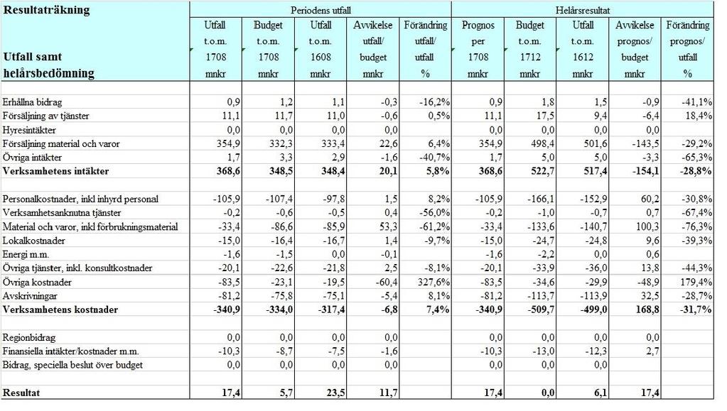 fokusområde. Utveckla process för framtagande av relevanta nyckeltal i verksamheten - En checklista med olika frågor har tagits fram för att underlätta processen.
