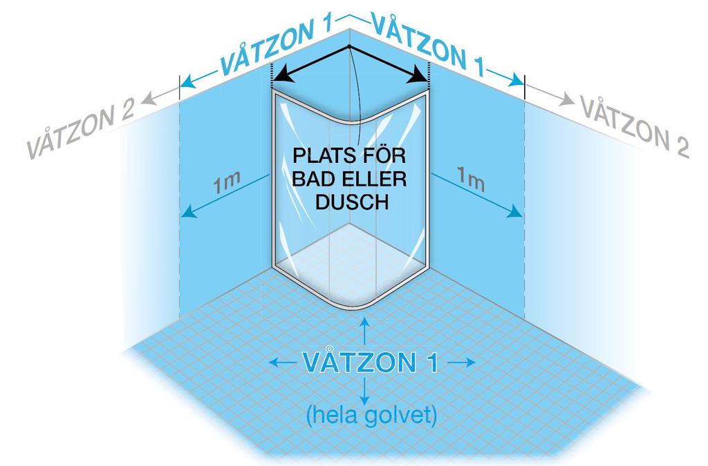 Föregående gäller ej om skyddsöret mynnar i våtutrymme med tätskikt. Fördelarskåpets lucka får ej placeras i våtzon 1. Våtzon 1 innefattar: - Väggytor vid bad eller dusch och en meter utanför dessa.