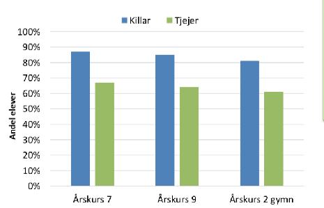 Hur mår Västmanlands unga? Resultatet från Liv och Hälsa Ung undersökningarna visar på en tydlig försämring i hur unga mår. Den negativa trenden är särskilt tydlig hos tjejer.