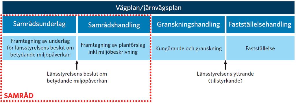 Planläggning Samrådsunderlag togs fram hösten 2016. Länsstyrelsens fattade beslut om icke betydande miljöpåverkan 2017-02-20.