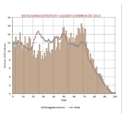 11 Diagrammet ovan visar den förväntade utvecklingen av antalet äldre i Gagnefs kommun över 65 år. Från 2010 har denna åldersgrupp ökat kraftigt och förväntas nå sin kulmen 2020.