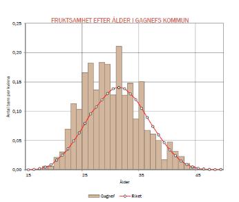 Diagrammet på nästa sida visar befolkningsstrukturen i Gagnefs kommun år 2015 i jämförelse med riket som helhet.
