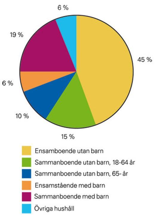 13 Hushållsammansättning Hushållsammansättningen i Sverige. Källa: Boverket Ovan redovisas hushållssammansättningen i Sverige år 2012.