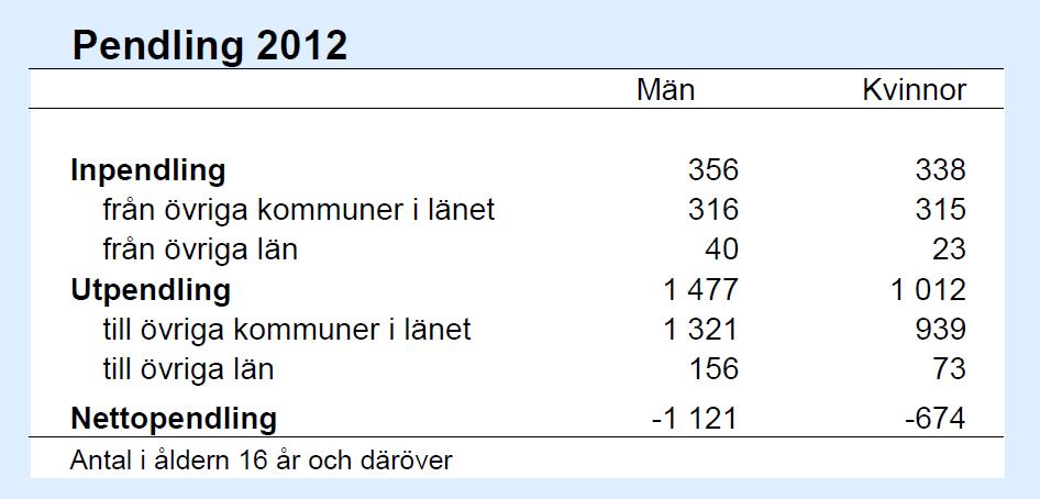 Gagnef har också den högsta förvärvsintensiteten i länet. Källa SCB Gagnefs kommun har ett strategiskt läge i länet med närhet till ett flertal orter inklusive Borlänge och Falun.