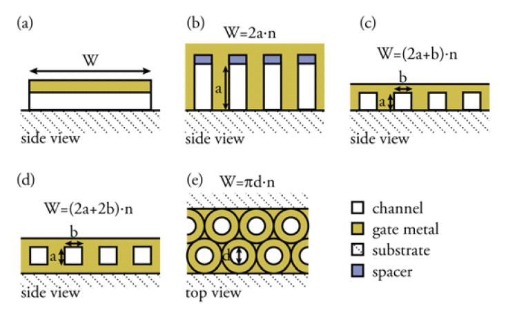 Alternativa geometrier From Sofia Johansson s PhD thesis ertical Nanowire High- Frequency Transistors, 2014 (a) planar, (b) double-gate, (c)