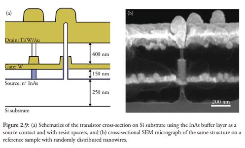 Schematics of the transistor cross-section on Si substrate using the InAs buffer layer as a source contact and with resist spacers, and (b)