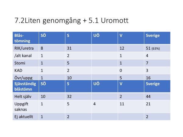 Vuxna med RMB Efter en projekttid 2016 har MMCUP sedan våren 2017 internetbaserade inmatningsformulär för vuxna personer födda med ryggmärgsbråck.