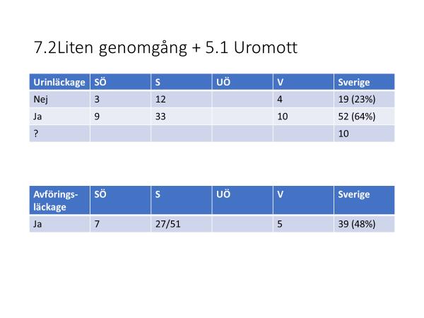 Operationer Flertalet av de operationer som hittills är registrerade är operationer i kohorten födda 2007-2016 där vi eftersträvar fullständig täckning.