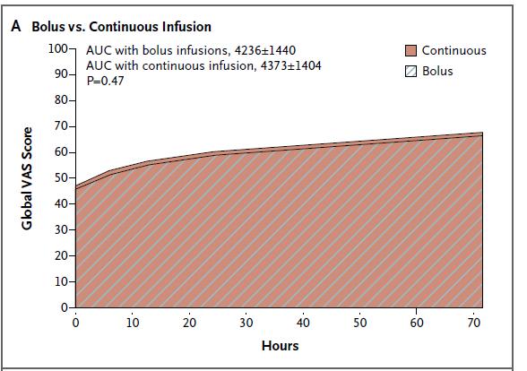 Resultat - bolus vs infusion Pats on iv bolus were
