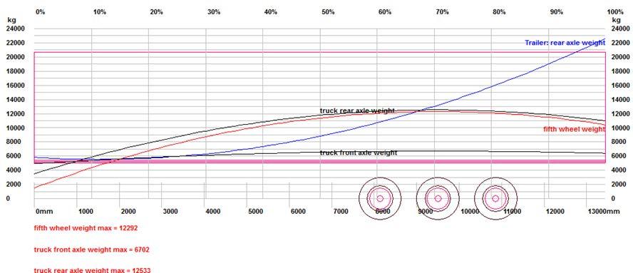 Man kan utläsa maxlast och axellast då tyngdpunkten befinner sig på olika lägen i flakets längdriktning. Lossningsdiagram.