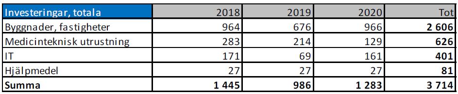 Avskrivningarna för 2018 prognostiseras till 400 miljoner kronor vilket är 30 miljoner kronor mer än budgeten i Landstingsplanen för 2018.