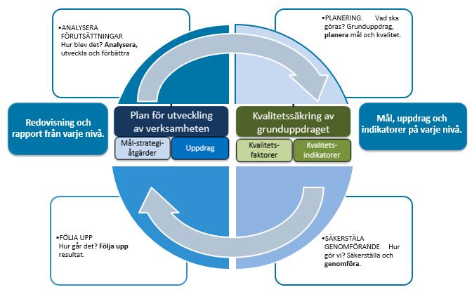 Sid 4/7 Ständiga förbättringar Bilden visar utgångsläget för hur kvalitets- och förbättringsarbetet går till. Vi ska systematiskt följa upp och analysera kvaliteten ur olika aspekter.