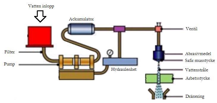 4 Teori om vattenskärning Vattenskärning är en icke konventionell bearbetningsprocess som kan skära en mängd olika material, bland annat plast, trä, stål, aluminium, gummi och livsmedelsprodukter.