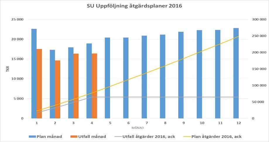 2016-05-19 Dnr SU 2016-01022 Följsamhet till beslutade åtgärdsplaner Eget kapital SU fick tillåtelse att använda 61,5 mnkr av eget kapital inför 2015.