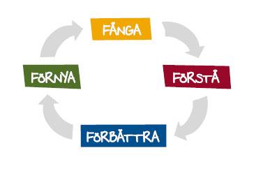Hur kommer vi att veta att en förändring är en