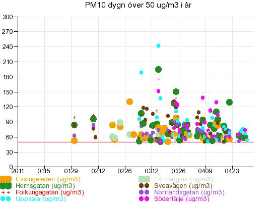 PM 10-2011 26 st vid Essingeleden (Lilla Essingen), 39 st vid Hornsgatan, 34 st vid Sveavägen, 35 st vid Folkungagatan, 29 st vid Norrlandsgatan, 31 st i