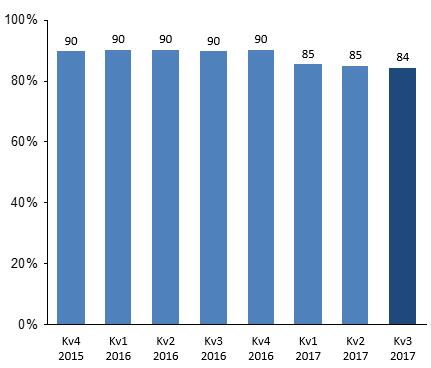 Soliditet, % Övriga upplysningar, januari september 2017 Medarbetare Medivir hade 91 (114) anställda (omräknat till heltidstjänster) vid periodens slut, varav 55 procent (53) kvinnor.