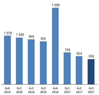 Finansiell översikt, januari september 2017 Intäkter Nettoomsättningen för perioden januari september uppgick till 32,4 (83,2) MSEK, en minskning med 50,8 MSEK som är hänförlig till lägre