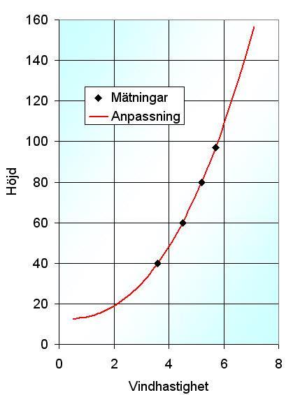 Två turbiner med 80 respektive 100 meters