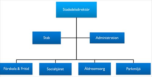 Sid 8 (43) INVÅNARNA NORRMALM STADEN Andel 1-5 år 6,0% 5,3% Andel över 65 år 14,3% 16,1% Invånare med utländsk bakgrund 22,6% 33,2% Andel allmännyttan 3,3% 17,3% Andel bostadsrätter 69,2% 54,5% Andel