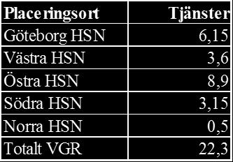 avsatt särskilda medel i beställningen till Närhälsan/Beställd primärvård för dietister som riktar sig till vårdcentraler inom VG Primärvård.