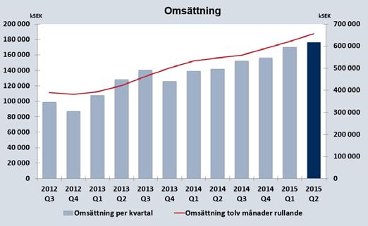 Omsättning Nettoomsättningen för de senaste tolv månaderna uppgick till 655 Mkr (546) motsvarande en ökning på 20 %.