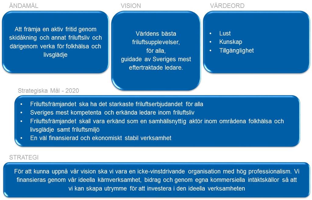 4 Friluftsfrämjandets övergripande Strategi och mål 2020 Friluftsfrämjandets övergripande strategiska ramverk, strategi och mål Friluftsfrämjandets verksamhet och allt vi gör skall följa våra stadgar