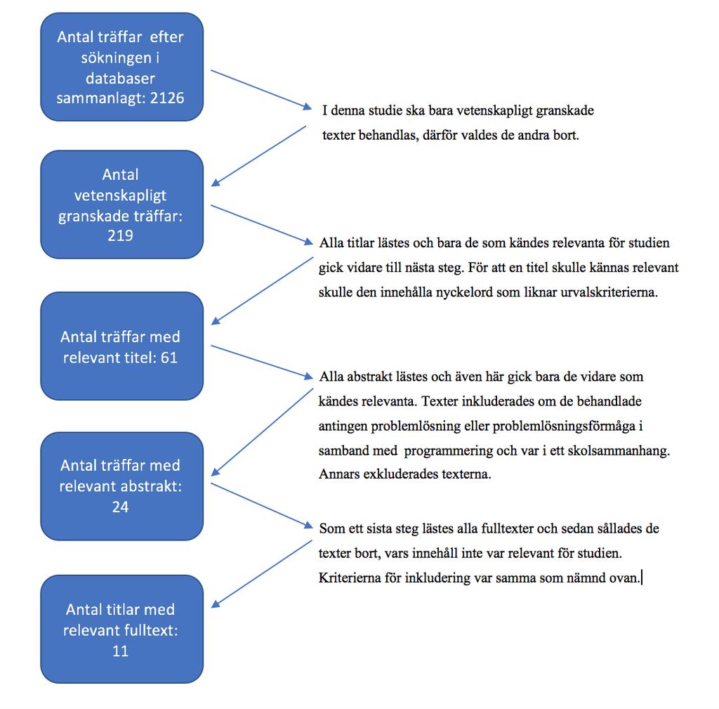 problemlösning utan någon koppling till programmering. En illustration över var i processen med de vetenskapliga texterna urvalet gjordes visas i figur 5.