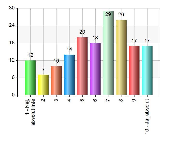 Mycket positivt 4 2,4 Ingen åsikt/vet ej 26 15,3 Medelvärde 5,55 Median 6 Kan du rekommendera vänner och bekanta