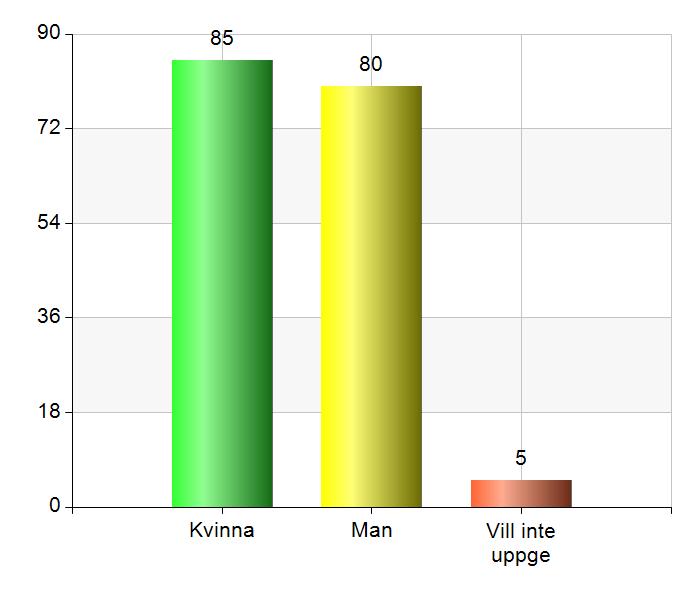 Kön, jag är Kvinna 85 50 Man 80 47,1 Vill inte uppge 5