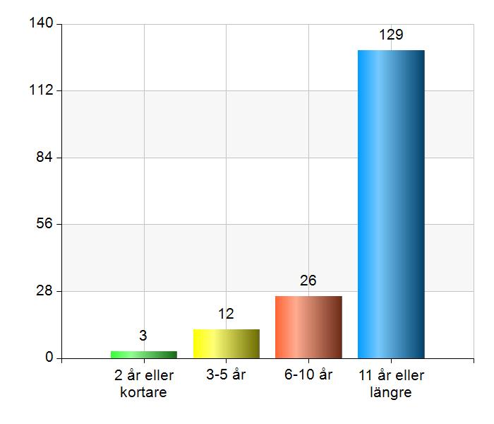 Jag har bott i kommunen i 2 år eller kortare 3 1,8 3-5 år 12 7,1 6-10 år 26 15,3 11 år eller längre 129 75,9 Min nuvarande sysselsättning