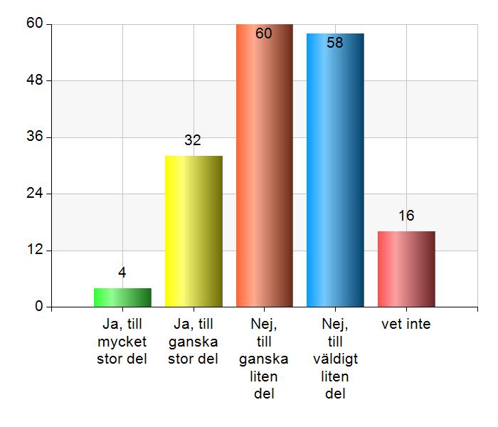 - Upplever du att det finns möjligheter för invånarna i Ale kommun att påverka samhällsutvecklingen?