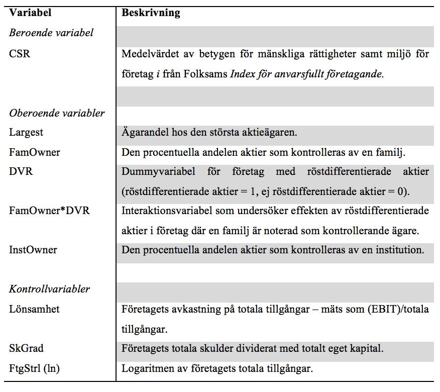 3.4 Sammanställning av testvariabler I tabell 1 presenteras en översikt av de variabler som ingår i studien. Tabell 1.