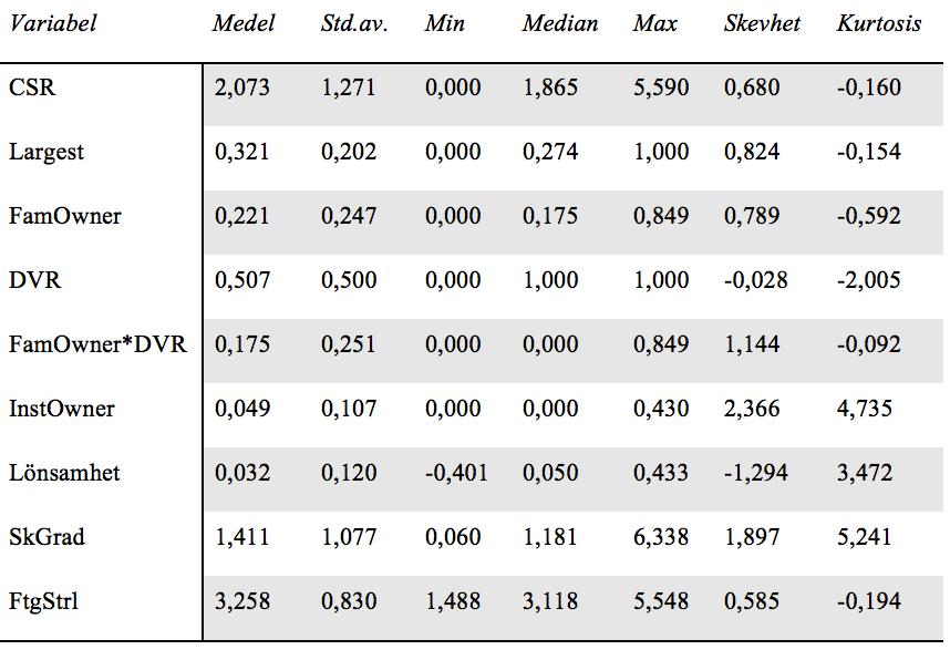 4. Resultat I detta avsnitt presenteras inledningsvis den beskrivande statistiken för studiens variabler och därefter följer en analys av korrelationen.