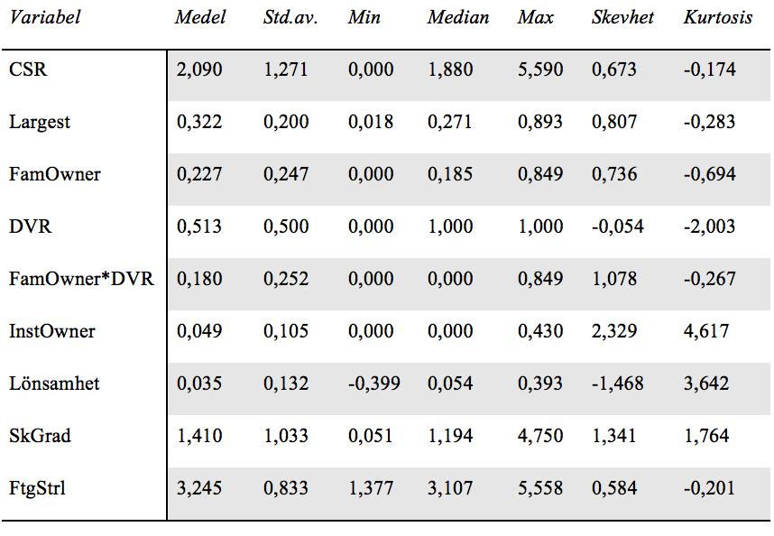 Bilagor Bilaga 1 Beskrivande statistik, laggad Bilaga 1 presenterar för år t-1 medelvärde (Medel), standardavv