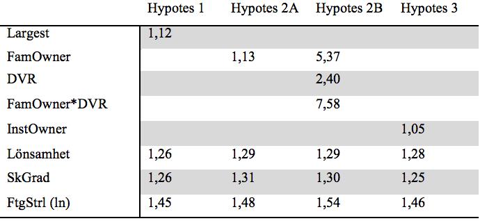 Bilaga 3 VIF (Variance inflation factor), laggad Bilaga 3 presenterar VIF-värdena, år t-1, för de oberoende variablerna ägarkoncentration (Largest), familjeägande (FamOwner), röstdifferentierade