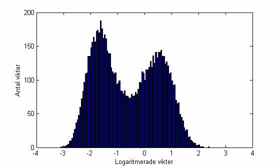 4 Resultat 4.1 Vktfördelnng Jag har undersökt vktfördelnngarna ett 100 noders nät vd tre olka belastnngsgrader. Mabelastnng med 60 mönster, medelbelastat med 30 mönster och lågbelastat med 10 mönster.