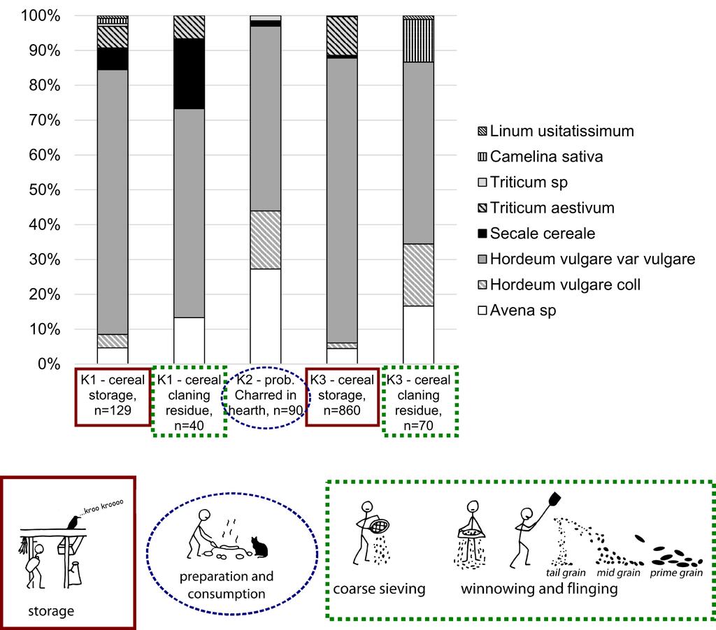 Figur 9. Jämförelse av sammansättningen av cerealier från de olika framtolkade funktionsytorna i K1, K2 och K3. Materialet tolkas som representativt för olika steg i sädesslagens användningssekvens.